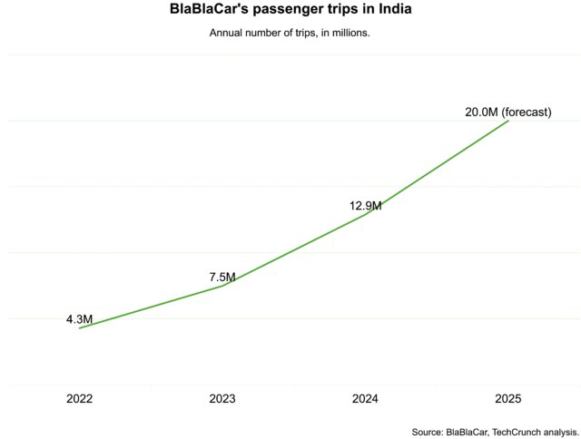 blablacar-passengers-trips-india-2025-forecast.jpg